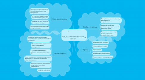 Mind Map: Социальные сети в нашей жизни