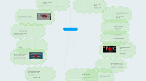 Mind Map: Categories of Disabilities