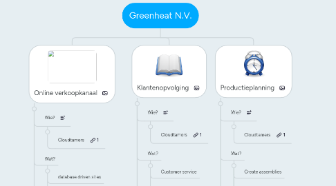 Mind Map: Greenheat N.V.