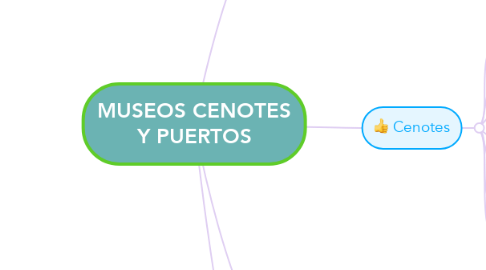Mind Map: MUSEOS CENOTES Y PUERTOS
