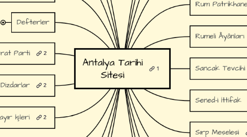 Mind Map: Antalya Tarihi Sitesi