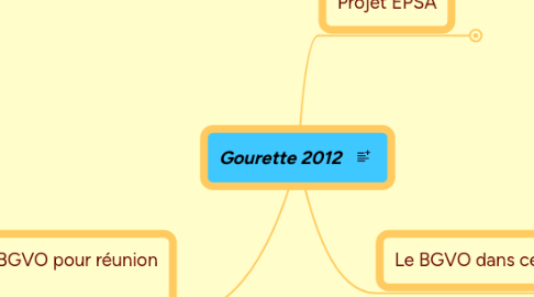 Mind Map: Gourette 2012