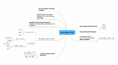 Mind Map: Disadvantages of CALL