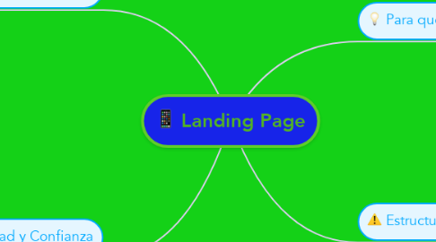 Mind Map: Landing Page