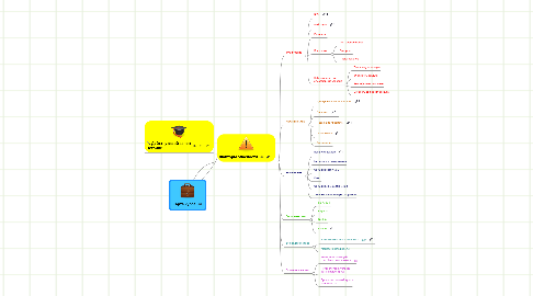 Mind Map: Карта курса