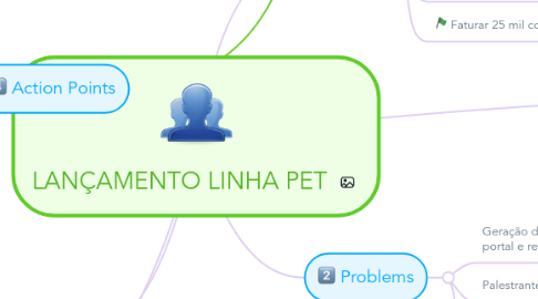 Mind Map: LANÇAMENTO LINHA PET