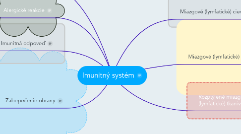 Mind Map: Imunitný systém