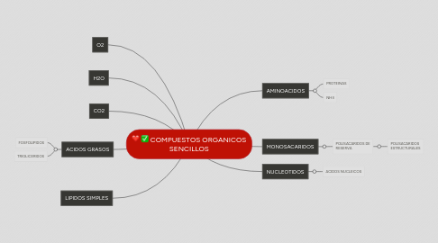 Mind Map: COMPUESTOS ORGANICOS SENCILLOS