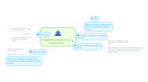 Mind Map: PLANNING STAGES IN AN EASTER UNIT