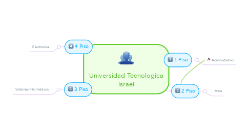 Mind Map: Universidad Tecnologica Israel