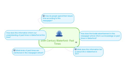 Mind Map: 20th Century Waterford- Past Times