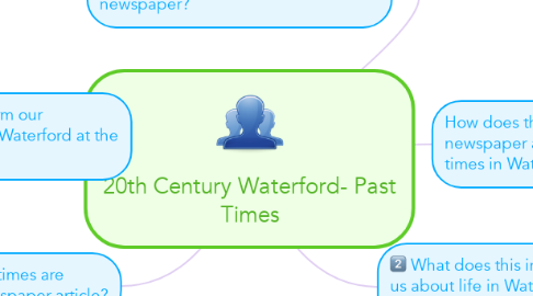 Mind Map: 20th Century Waterford- Past Times