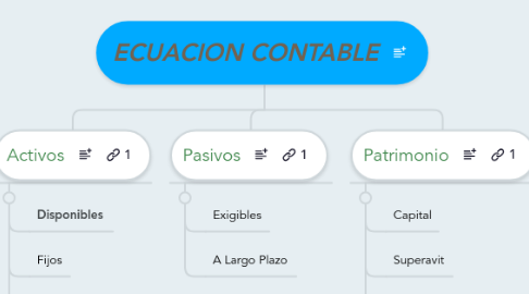 Mind Map: ECUACION CONTABLE