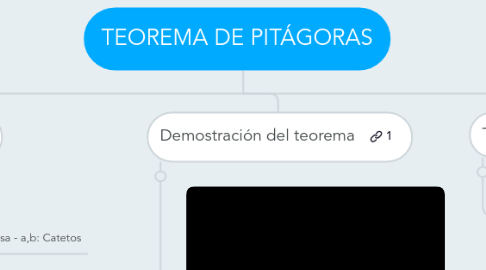 Mind Map: TEOREMA DE PITÁGORAS