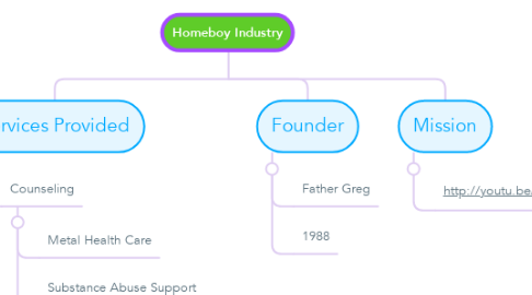 Mind Map: Homeboy Industry
