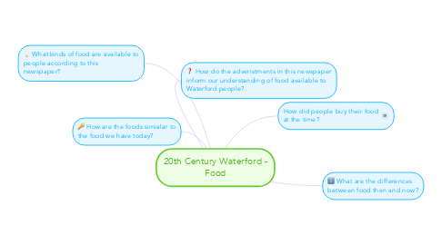 Mind Map: 20th Century Waterford - Food