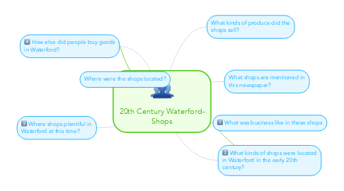 Mind Map: 20th Century Waterford- Shops