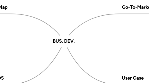 Mind Map: BUS. DEV.