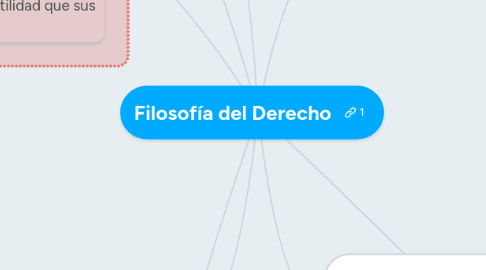 Mind Map: Filosofía del Derecho