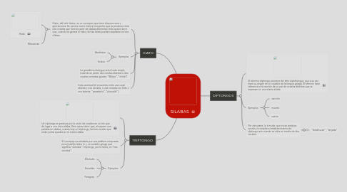 Mind Map: SILABAS