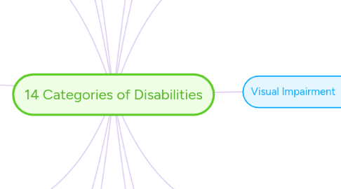 Mind Map: 14 Categories of Disabilities