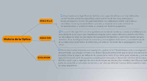 Mind Map: Historia de la Optica