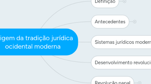 Mind Map: Origem da tradição jurídica ocidental moderna