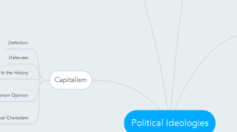 Mind Map: Political Ideologies
