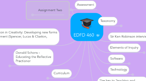 Mind Map: EDFD 460