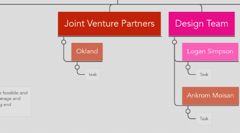 Mind Map: AXIS Development