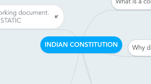 Mind Map: INDIAN CONSTITUTION