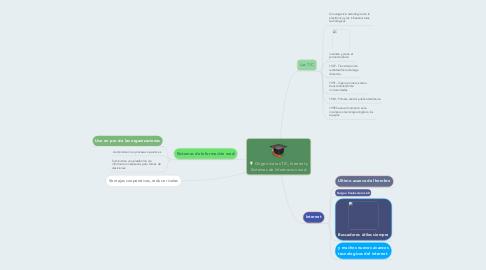 Mind Map: Origen de las TIC, Internet y Sistemas de Informacion wed