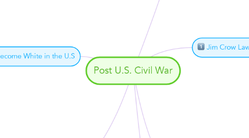 Mind Map: Post U.S. Civil War