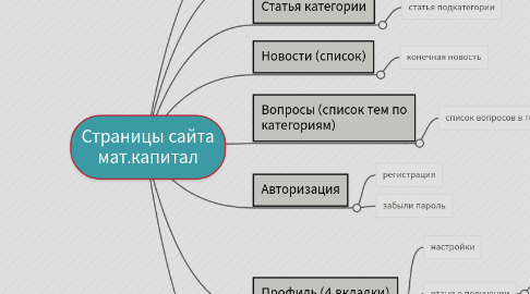 Mind Map: Страницы сайта мат.капитал