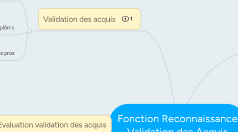 Mind Map: Fonction Reconnaissance Validation des Acquis