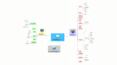 Mind Map: IT Knowledge Base