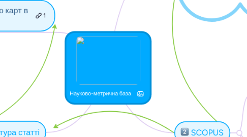 Mind Map: Науково-метрична база