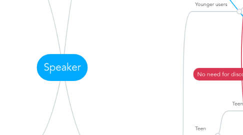 Mind Map: Speaker