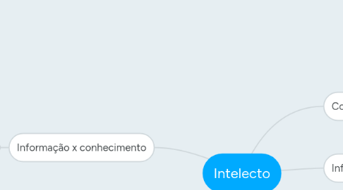 Mind Map: Intelecto