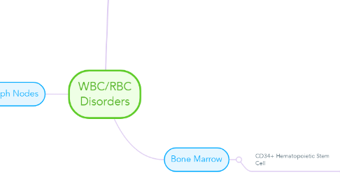 Mind Map: WBC/RBC Disorders