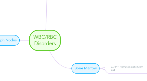 Mind Map: WBC/RBC Disorders