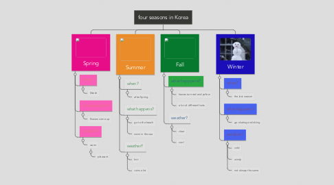 Mind Map: four seasons in Korea