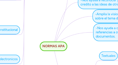 Mind Map: NORMAS APA