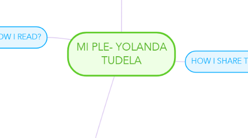 Mind Map: MI PLE- YOLANDA TUDELA