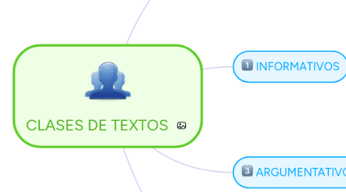 Mind Map: CLASES DE TEXTOS