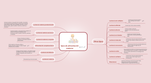 Mind Map: tipos de alimentación materna