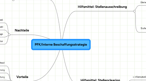 Mind Map: PFK/Interne Beschaffungsstrategie