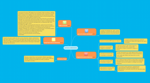 Mind Map: comercio electronico