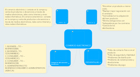 Mind Map: COMERCIO ELECTRONICO