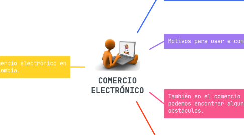 Mind Map: COMERCIO ELECTRÓNICO